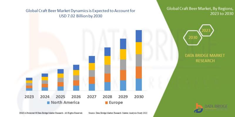 Craft Beer Market Trends: Growth and Opportunities in 2023